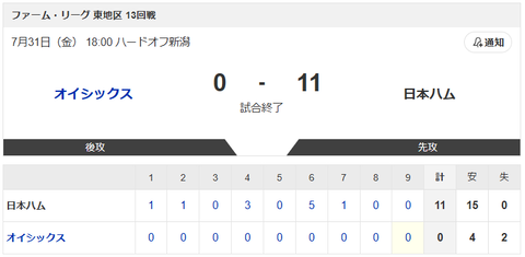 【試合結果】オイシックスvs日本ハム2軍 0-11｜東地区13回戦｜個人成績｜7/31