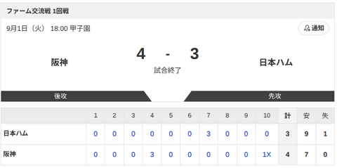 【試合結果】阪神vs日本ハム2軍 4-3｜交流戦1回戦｜個人成績｜9/1