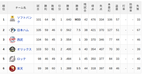 【8/9】パ・リーグ順位表｜カード勝ち越し…日ハムの現在順位がこちら