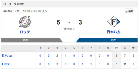 【敗戦】ロッテvs日本ハム 6回戦｜試合後ハムファン反省会｜4/16のサムネイル