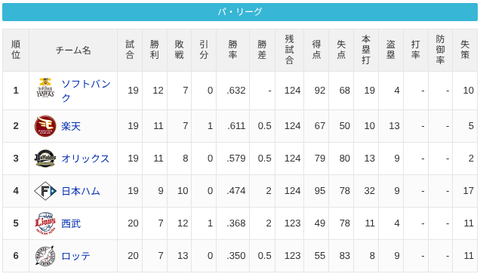 【4/18】パ・リーグ順位表｜明日で完済だ…日ハムの現在順位がこちらのサムネイル