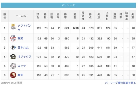 【9/1】パ・リーグ順位表｜5連勝…日ハムの現在順位がこちら