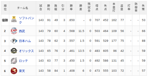 【10/6】パ・リーグ順位表｜日ハムの最終順位がこちら