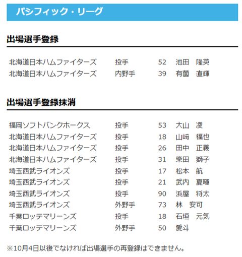 【日本ハム】池田隆英・有薗直輝が登録/山﨑福也・柴田獅子・田中正義を抹消　24日公示