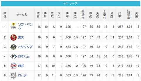 【4/16】パ・リーグ順位表｜借金生活…日ハムの現在順位がこちらのサムネイル