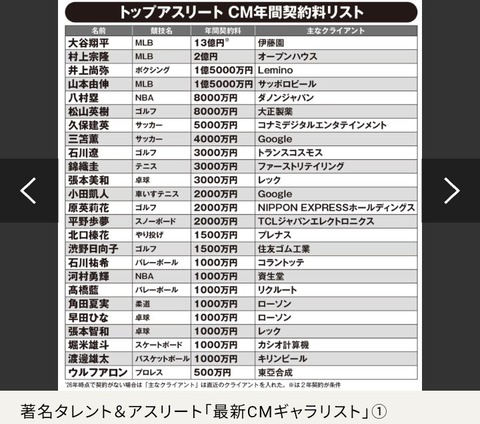 【最新版】アスリートCMギャラ一覧がこちら
