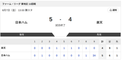 【試合結果】日本ハム2軍vs楽天5-04｜東地区13回戦｜個人成績｜8/7