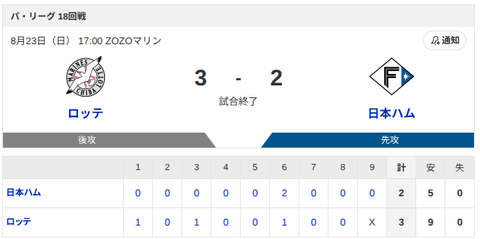 【敗戦】ロッテvs日本ハム 18回戦｜試合後ハムファン反省会｜8/23