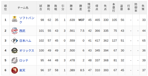 【8/6】パ・リーグ順位表｜逆転勝利…日ハムの現在順位がこちら