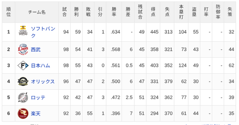 【8/1】パ・リーグ順位表｜3位転落…日ハムの現在順位がこちら