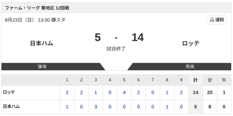 【試合結果】日本ハム2軍vsロッテ 5-14｜東地区12回戦｜個人成績｜8/23