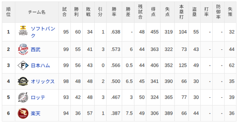 【8/3】パ・リーグ順位表｜…日ハムの現在順位がこちら