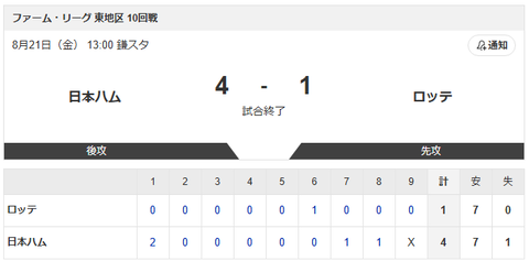 【試合結果】日本ハム2軍vsロッ4 -1｜東地区10回戦｜個人成績｜8/21