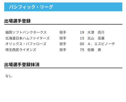 【日本ハム】北山亘基が登録　5日公示