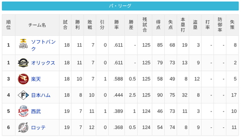 【4/17】パ・リーグ順位表｜借金増える…日ハムの現在順位がこちらのサムネイル