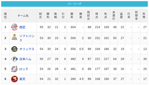 【6/3】パ・リーグ順位表｜借金2…日ハムの現在順位がこちら