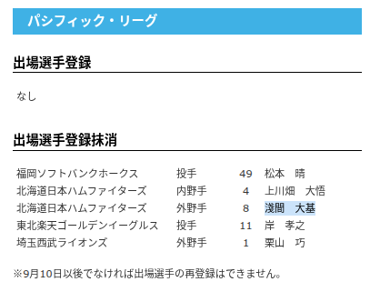 【日本ハム】上川畑大悟・淺間大基を抹消　31日公示