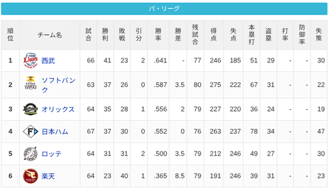 【6/17】パ・リーグ順位表｜交流戦全日程終了…日ハムの現在順位がこちらのサムネイル