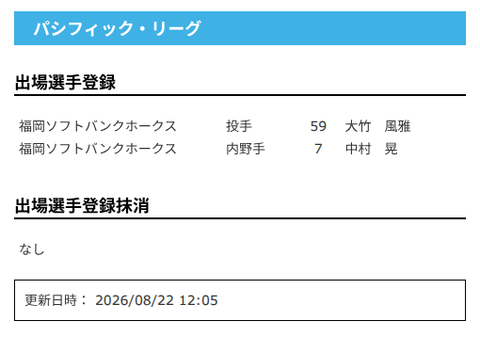 【日本ハム】水谷瞬が登録/五十幡亮汰を抹消　22日公示