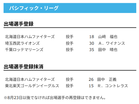 【日本ハム】山﨑福也が登録/田中正義を抹消　13日公示