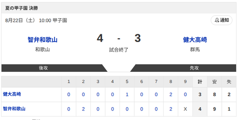 【高校野球】智辯和歌山、5年ぶり4度目の甲子園優勝！8回裏に再逆転で健大高崎を撃破