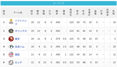 【4/19】パ・リーグ順位表｜借金２…日ハムの現在順位がこちら