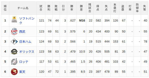 【9/4】パ・リーグ順位表｜引分挟み6連勝…日ハムの現在順位がこちら