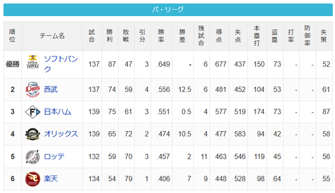 【9/25】パ・リーグ順位表｜本日お休み…日ハムの現在順位がこちら