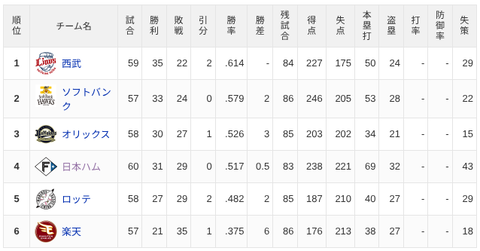 【6/7】パ・リーグ順位表｜4連勝…日ハムの現在順位がこちらのサムネイル