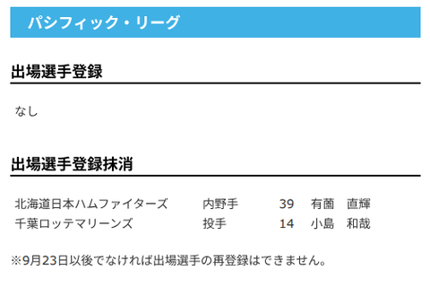 【日本ハム】有薗直輝を抹消　13日公示
