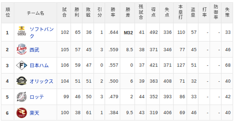 【8/11】パ・リーグ順位表｜3位…日ハムの現在順位がこちら