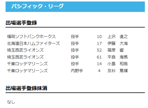 【日本ハム】伊藤大海が登録　4日公示