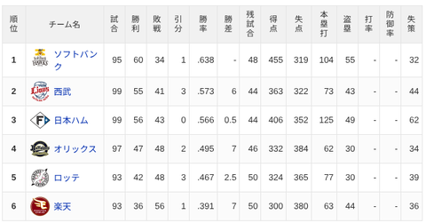 【8/2】パ・リーグ順位表｜後半戦カード勝ち越しスタート…日ハムの現在順位がこちら