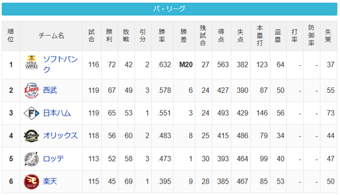 【8/28】パ・リーグ順位表｜2連勝…日ハムの現在順位がこちら