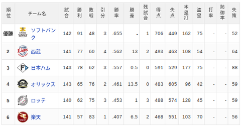 【10/3】パ・リーグ順位表｜日ハムの現在順位がこちら