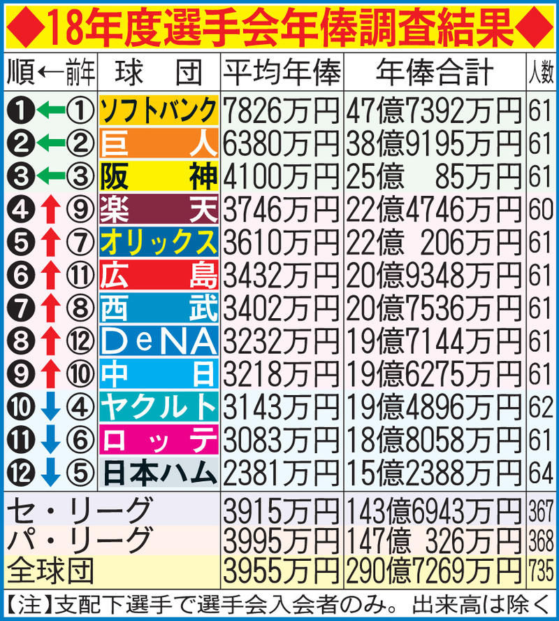 2018年選手会年俸調査結果発表 12球団の平均年俸は3955万円 ファイターズ王国@日ハムまとめブログ 2018年選手会年俸調査結果発表 12球団の平均年俸は3955万円 ファイターズ王国@日ハムまとめブログ
