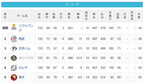 【9/17】パ・リーグ順位表｜ソフトバンク優勝…日ハムの現在順位がこちら