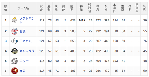 【8/30】パ・リーグ順位表｜4連勝…日ハムの現在順位がこちら