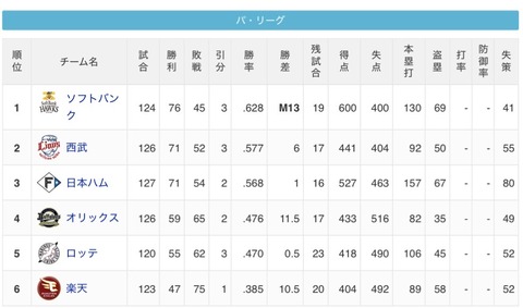 【9/8】パ・リーグ順位表｜完敗…日ハムの現在順位がこちら
