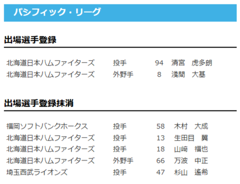 【日本ハム】淺間大基・清宮虎多朗が登録/万波中正・山﨑福也・生田目翼を抹消　21日公示