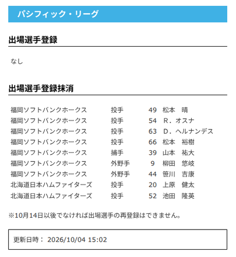【日本ハム】上原健太・池田隆英を抹消　4日公示