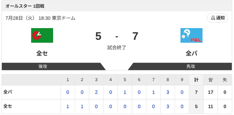 【オールスター第１戦】5-7で全パの勝利！