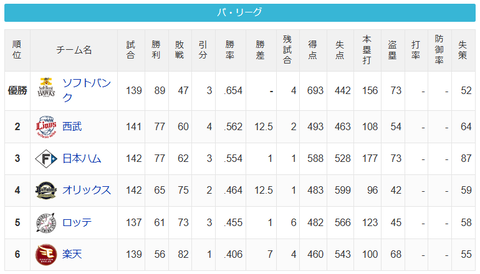 【9/30】パ・リーグ順位表｜本日お休み…日ハムの現在順位がこちら