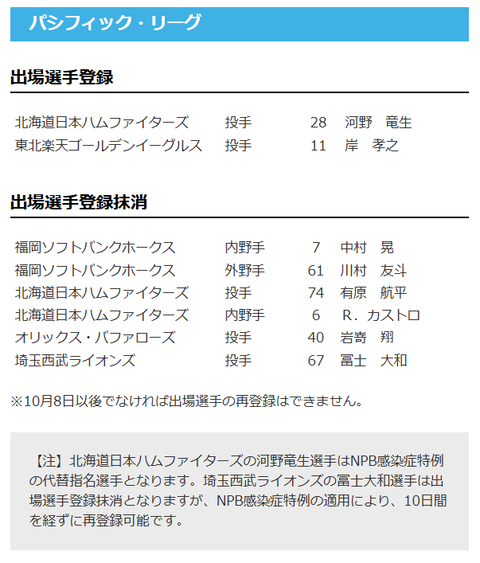 【日本ハム】河野竜生が登録/有原航平・カストロを抹消　28日公示