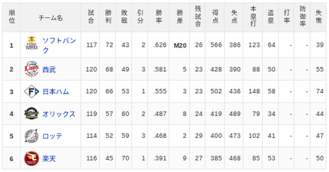 【8/29】パ・リーグ順位表｜3連勝…日ハムの現在順位がこちら