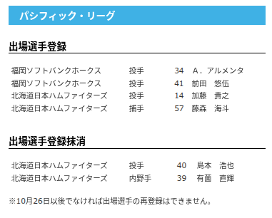 【日本ハム】加藤貴之・藤森海斗が登録/島本浩也・有薗直輝を抹消　16日公示