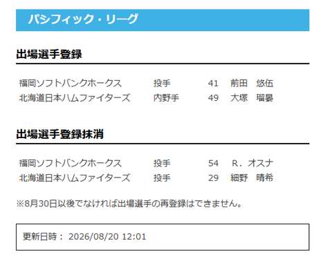 【日本ハム】大塚瑠晏が登録/細野晴希を抹消　20日公示