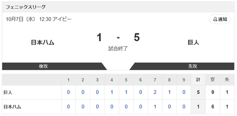【敗戦】日本ハムvs巨人 1-5｜フェニックス・リーグ｜個人成績｜10/7
