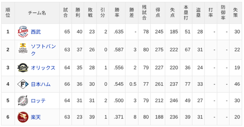 【6/14】パ・リーグ順位表｜再び…日ハムの現在順位がこちらのサムネイル