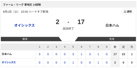 【試合結果】オイシックスvs日本ハム2軍 2-17｜東地区14回戦｜個人成績｜8/1